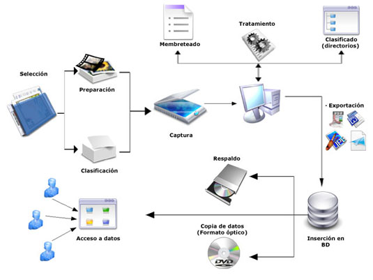 Servicios de Digitalizacion y Escanear Documentos